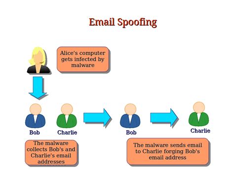 What is a Spoofed Email or Website Everfi: A Dive into Digital Deception and Its Unpredictable Consequences